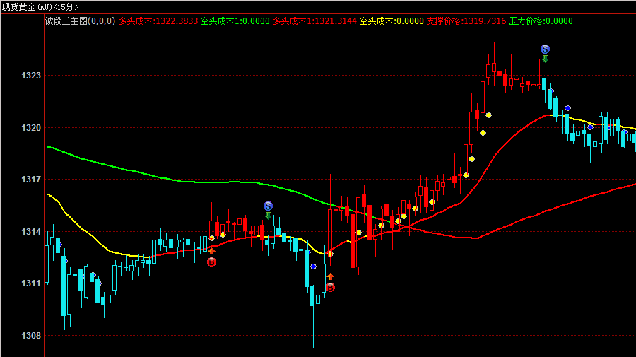 倚天信管家指标/波段王主图公式 商品,股指期货 黄金白银 外汇